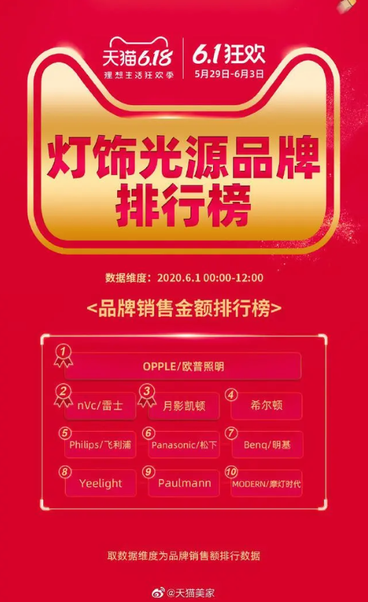 欧普第一！雷士1小时销售额超去年全天！618开门红战报再刷新高